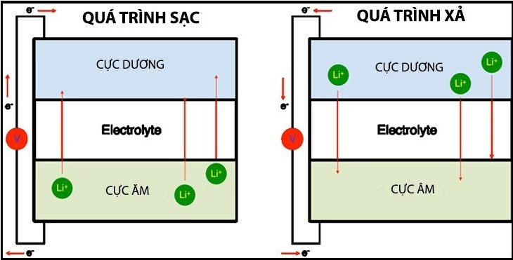 Tại SAO xe nâng hàng điện lại dùng pin liti?