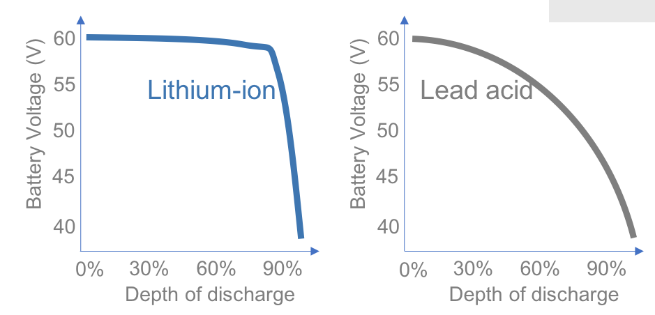 Pin Lithium mới cho xe nâng của bạn là lựa chọn tốt nhất