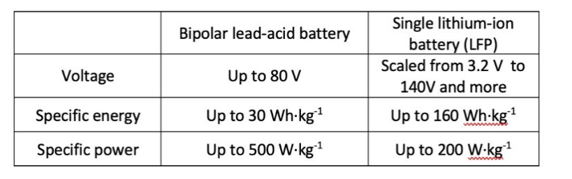 Công nghệ pin lưỡng cực: so sánh và triển vọng giữa pin axit chì và pin lithium